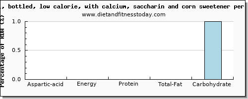 aspartic acid and nutritional content in cranberry juice